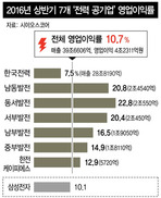 전력공기업 영업이익률 10.7%…삼성전자보다 높아