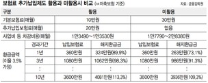 저축성보험 추가 납입제도 아세요?