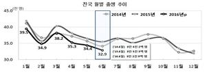 6월 출생아 또 역대 최저치 기록…혼인 건수도 동반 하락