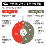 민간기업 근무 공무원 절반 억대 연봉