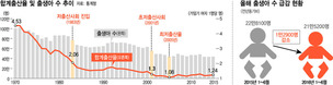 출산율 1.5명은 장밋빛 목표? 신생아 한해 40만명도 위태