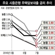 주택담보대출 금리 ‘연 2% 중반’ 하락