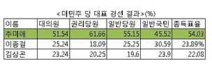  ‘친문 싹쓸이’ 추미애호…문재인 대세론 ‘양날의 검’