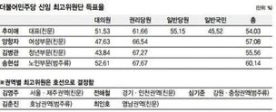 온라인 권리당원 ‘몰표’…대선 경선 룰 ‘핵심 쟁점’ 예고