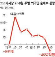 옐런 발언 뒤 코스피 하락·환율 상승 ‘경계심리 팽배’