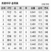 8월 29일 프로야구 순위표