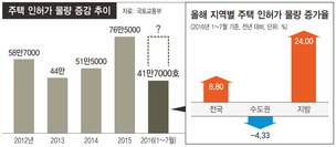 8·25 가계부채 대책, 올 가을 청약열기 식히기엔 별무효과?