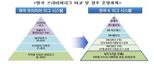 K-리그도 프리미어 리그처럼…프로·아마추어 통합
