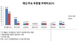 [단독] 기업엔 예산 퍼주고 복지엔 쥐꼬리