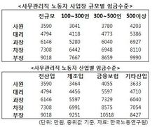 직원 200명 중소기업 사무직 과장 연봉은 얼마?