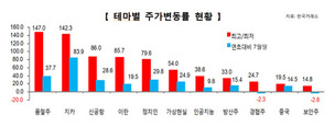 실적과 따로 노는 테마주 ‘유의’…가장 수익률 높은 테마는 ‘지카’