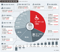 복지예산 130조로 7조 늘어…고령화 따른 증가분이 절반