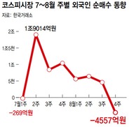 ‘옐런 발언’ 여파, 몸사린 금융시장