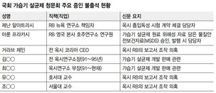 옥시 증인 11명중 2명만 출석…본사 책임은 회피