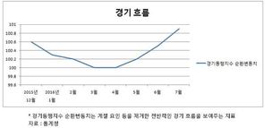 경기회복 불씨 꺼지나…부동산 경기 견인력도 바닥날듯