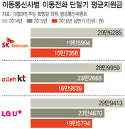 배신당한 단통법 입법 취지…“기본료 폐지 등 필요”