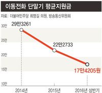 [단독] 국민 ‘호갱’ 만든 단통법, 통신 3사만 배불렸다