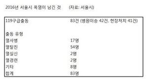 2016 서울, 폭염이 남긴 기록