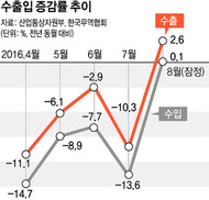 8월 수출, 20개월 만에 증가로 돌아서