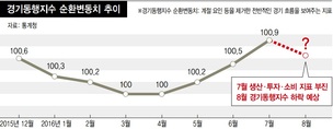 7월 생산·소비·투자 모두 부진 흐려지는 경기…하반기 ‘먹구름’