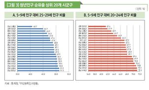 대학진학·취업 탓 전국 시군구 70% 이상 청년인구 감소 