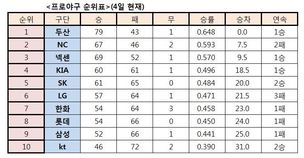 프로야구 순위표(4일 현재)