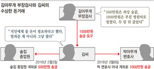 [단독] 이번엔 ‘스폰서 부장검사’ 의혹....수사검사에 사건무마 청탁