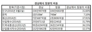 경남 창원시, 광역시 승격 추진