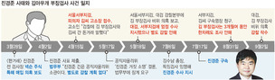 대검, ‘부장검사 비리’ 보고받고도 감찰 안했다