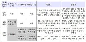 수원대·상지대 내년 정부 재정지원 못 받는다