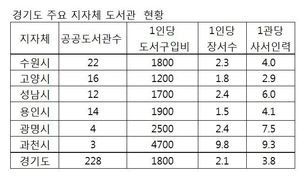 고양시 도서관 회원수 3만명 사서는 2.9명 ‘대출업무도 빠듯’