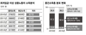 [단독] 근로소득자 절반 연봉 2000만원 이하…중간소득층은 하향평준화 