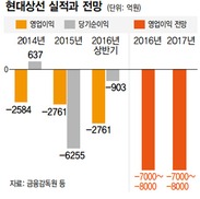 ‘적자 눈덩이’ 현대상선도 밑빠진 독 물붓기?