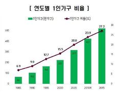 인구구조 ‘항아리’형으로…1인가구가 가장 많아