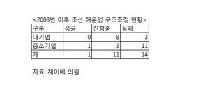 조선·해운 구조조정 기업 26곳 중 회생은 1개 불과…추가 자금 지원은 눈덩이