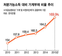 “노후 불안·취약 복지, 한국 가계부채의 최대 위험요인”