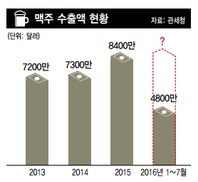한국 맥주 맛없다고?…수출액 역대 최고치
