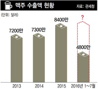 한류 ‘치맥’ 바람에 맥주 수출 역대 최고