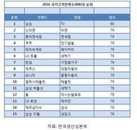 삼성 티브이 브랜드 경쟁력 1위