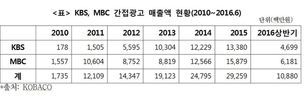 지상파 방송 간접광고 매출 5년새 16배 껑충