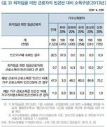 “최저임금 미만 노동자 열 중 3명만 저소득 가구 구성원”