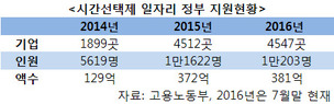 박근혜 정부 시간선택제 일자리, 대기업 외면