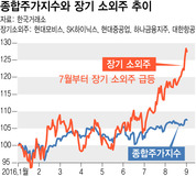 [이종우의 흐름읽기] 장기 소외주의 약진