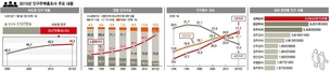 인구 5000만명 시대 열려…저출산·고령화로 늙어가는 인구구조