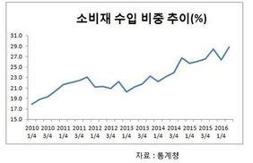 6년 새 소비재 수입 비중 껑충…“아이폰·폴크스바겐 영향”