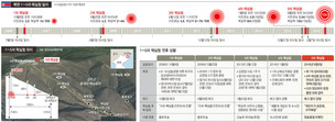 북 “핵탄두 폭발시험”…실질적 군사위협 ’코앞’