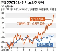 장기 소외주 약진…순환매 양상 보일듯