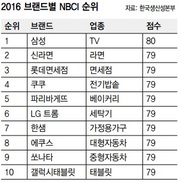 삼성 TV, 브랜드 경쟁력 1위