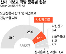 고용부 감독 통한 산재 은폐 적발 14% 그쳐