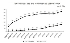 “신용카드 소득공제 득보다 실, 단계적 폐지해야” 